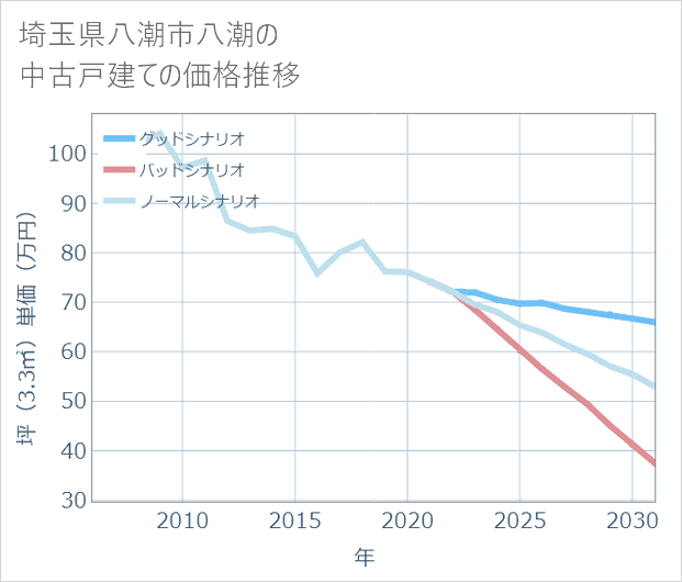 埼玉県八潮市八潮の中古戸建て価格推移