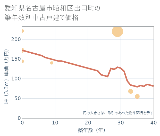 愛知県名古屋市昭和区出口町の築年数別の中古戸建て坪単価