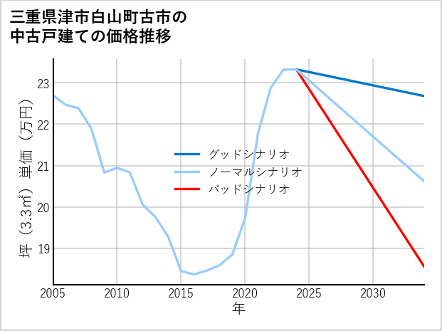 三重県津市白山町古市の中古戸建て価格推移