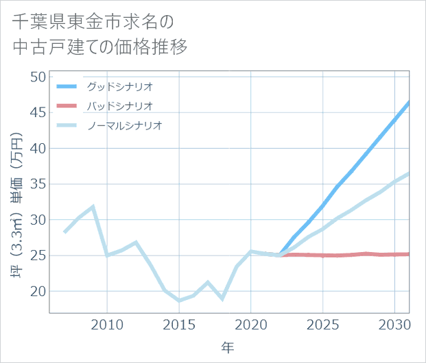 千葉県東金市求名の中古戸建て価格推移