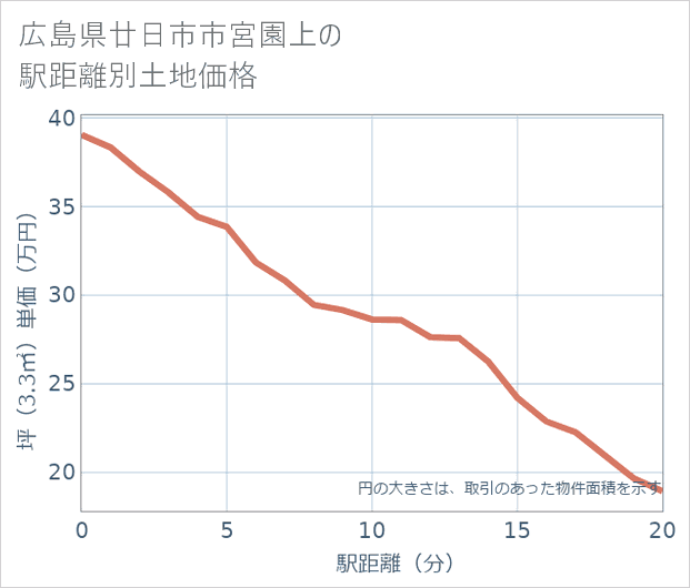 広島県廿日市市宮園上の徒歩距離別の土地坪単価