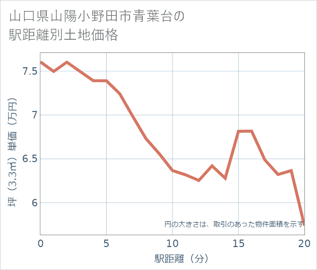 山口県山陽小野田市青葉台の徒歩距離別の土地坪単価