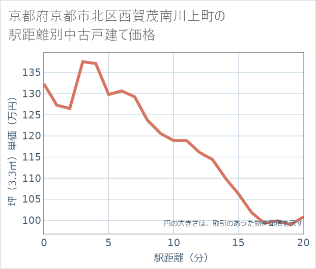 京都府京都市北区西賀茂南川上町の徒歩距離別の中古戸建て坪単価