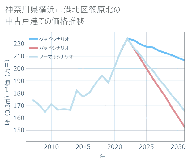 神奈川県横浜市港北区篠原北の中古戸建て価格推移