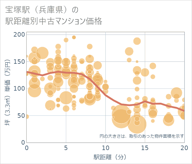 宝塚駅(兵庫県)の徒歩距離別の中古マンション坪単価