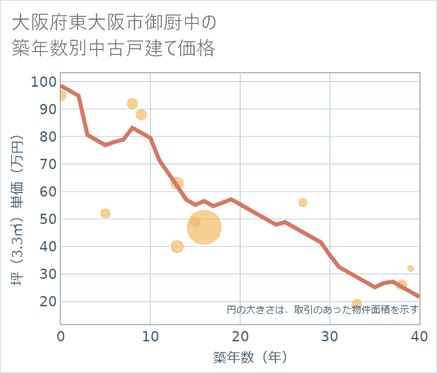 大阪府東大阪市御厨中の築年数別の中古戸建て坪単価
