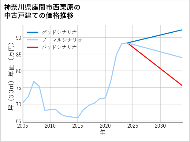 神奈川県座間市西栗原の中古戸建て価格推移