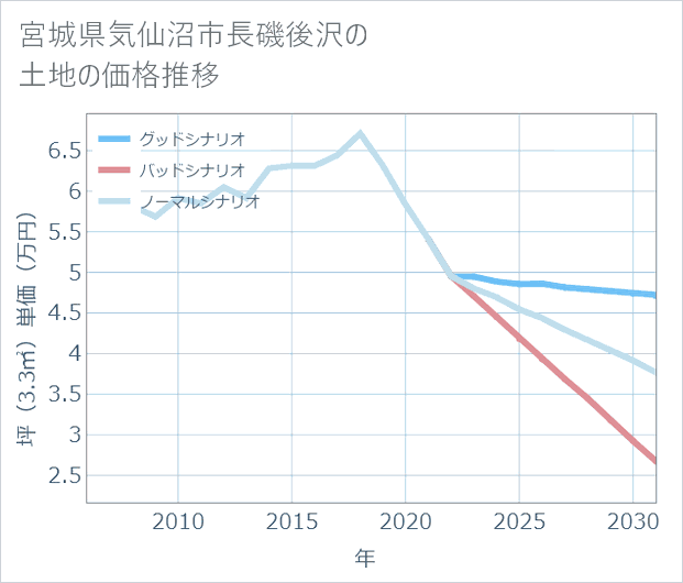 宮城県気仙沼市長磯後沢の土地価格推移