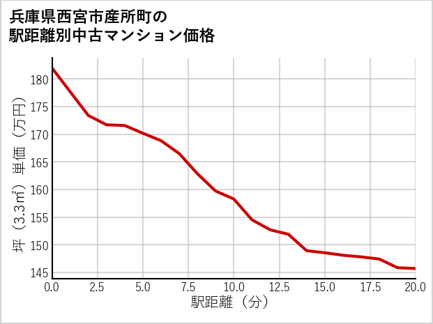 兵庫県西宮市産所町の徒歩距離別の中古マンション坪単価