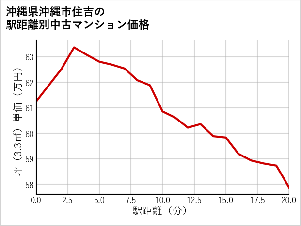 沖縄県沖縄市住吉の徒歩距離別の中古マンション坪単価