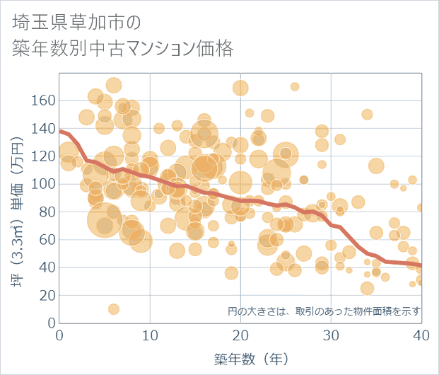 埼玉県草加市の築年数別の中古マンション坪単価