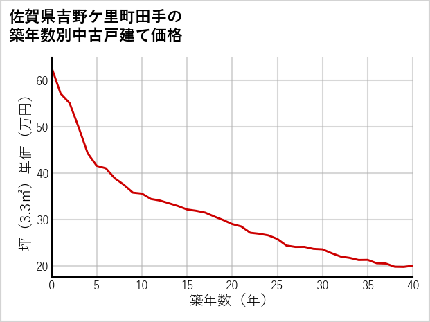 佐賀県吉野ケ里町田手の築年数別の中古戸建て坪単価