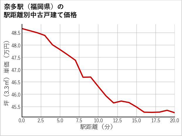 奈多駅（福岡県）の徒歩距離別の中古戸建て坪単価