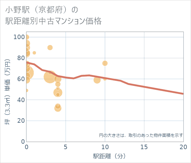 小野駅(京都府)の徒歩距離別の中古マンション坪単価