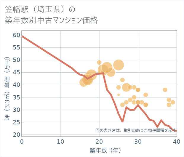 笠幡駅(埼玉県)の築年数別の中古マンション坪単価