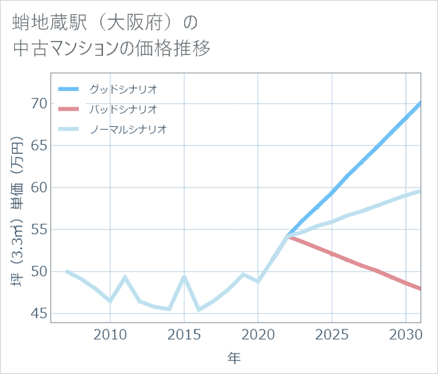蛸地蔵駅(大阪府)の中古マンション価格推移