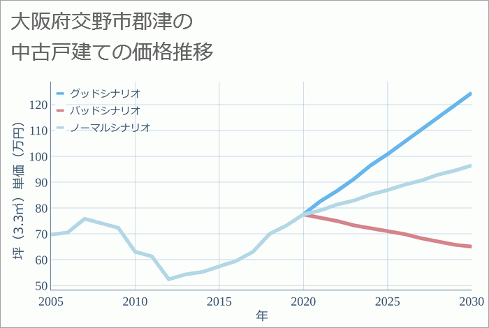 大阪府交野市郡津の中古戸建て価格推移