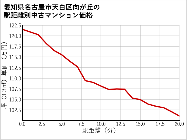 愛知県名古屋市天白区向が丘の徒歩距離別の中古マンション坪単価