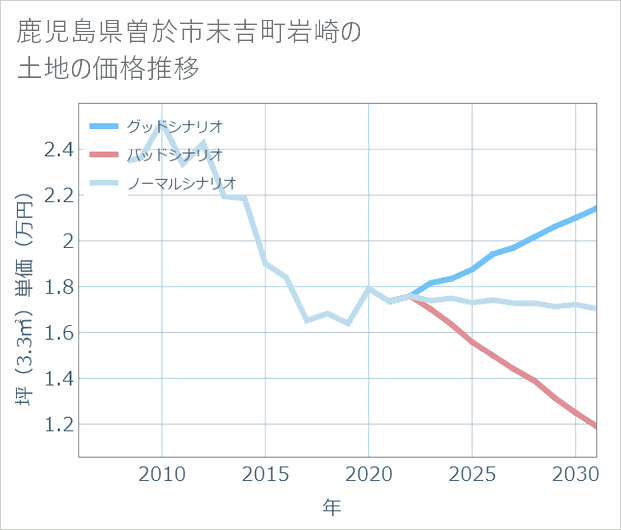 鹿児島県曽於市末吉町岩崎の土地価格推移