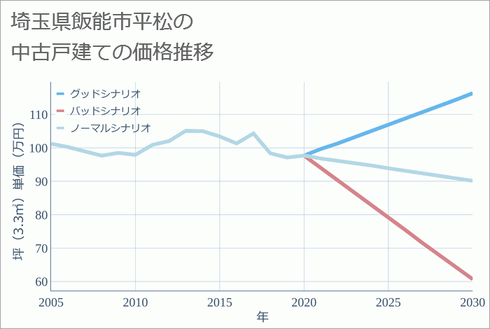 埼玉県飯能市平松の中古戸建て価格推移