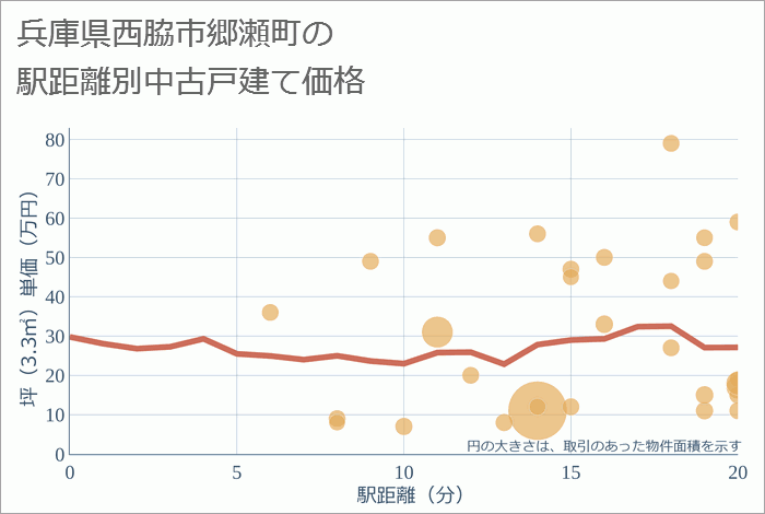 兵庫県西脇市郷瀬町の徒歩距離別の中古戸建て坪単価