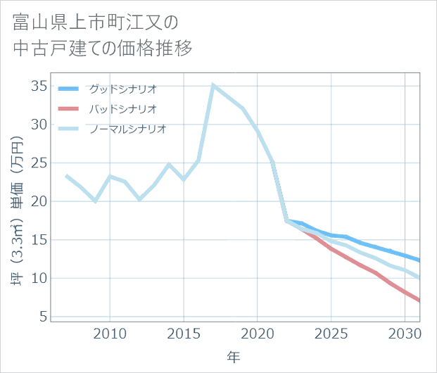 富山県上市町江又の中古戸建て価格推移