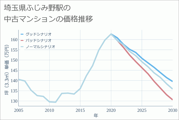 ふじみ野駅（埼玉県）の中古マンション価格推移