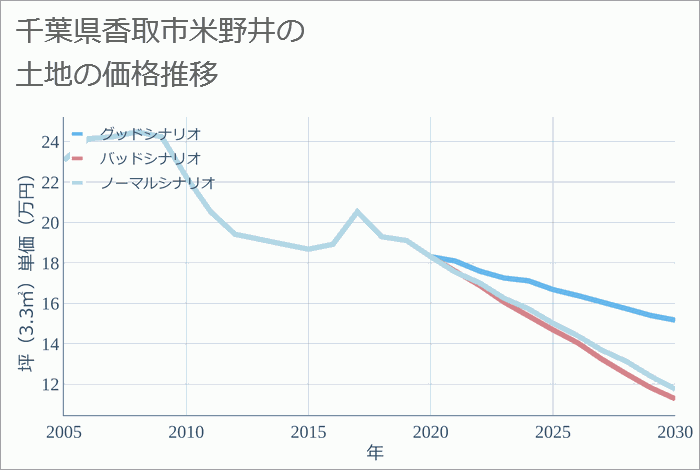 千葉県香取市米野井の土地価格推移