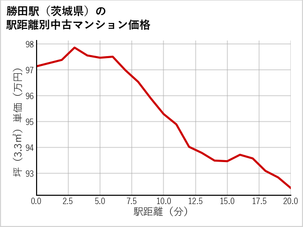 勝田駅（茨城県）の徒歩距離別の中古マンション坪単価