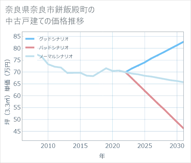 奈良県奈良市餅飯殿町の中古戸建て価格推移