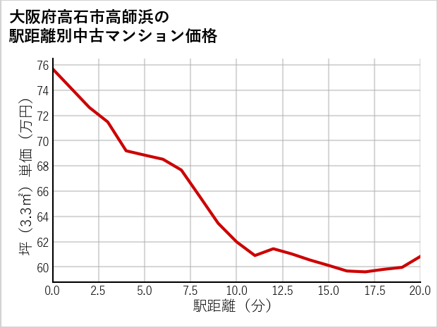 大阪府高石市高師浜の徒歩距離別の中古マンション坪単価