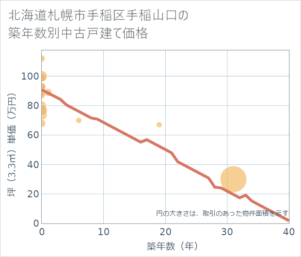 北海道札幌市手稲区手稲山口の築年数別の中古戸建て坪単価