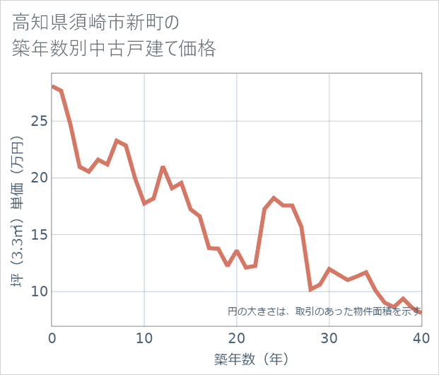 高知県須崎市新町の築年数別の中古戸建て坪単価