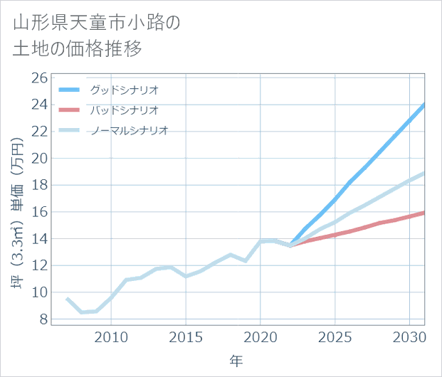山形県天童市小路の土地価格推移