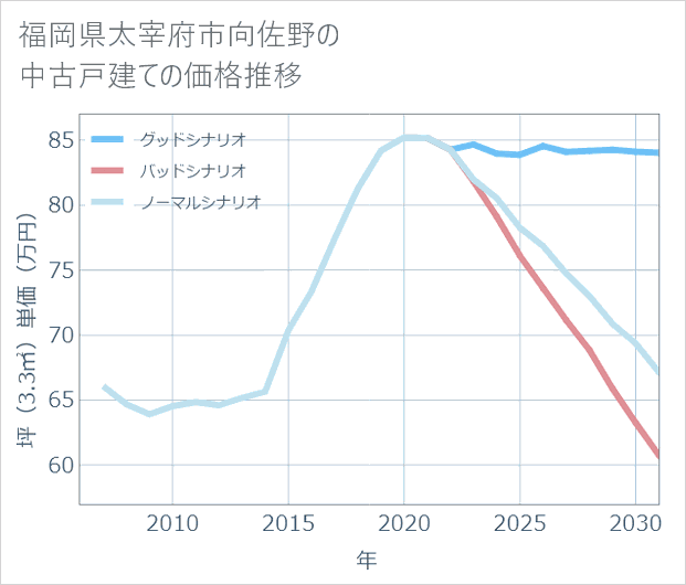 福岡県太宰府市向佐野の中古戸建て価格推移