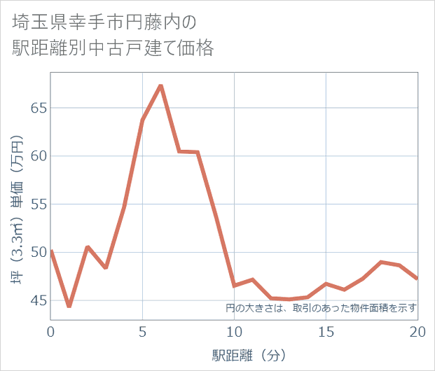 埼玉県幸手市円藤内の徒歩距離別の中古戸建て坪単価