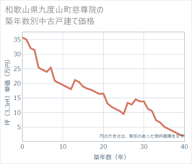和歌山県九度山町慈尊院の築年数別の中古戸建て坪単価