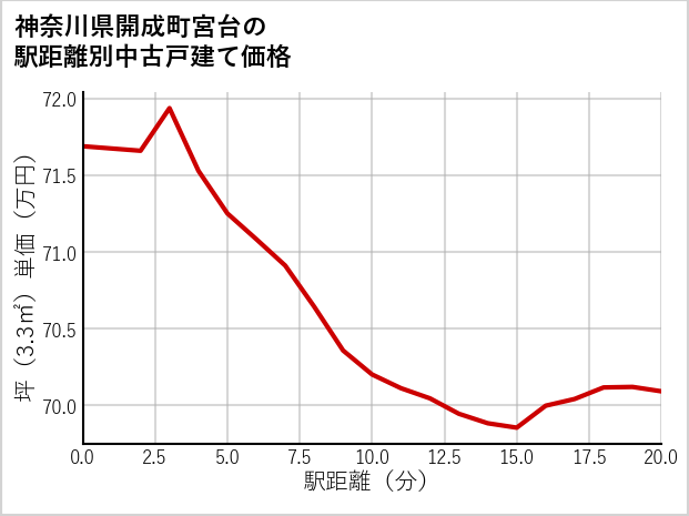 神奈川県開成町宮台の徒歩距離別の中古戸建て坪単価