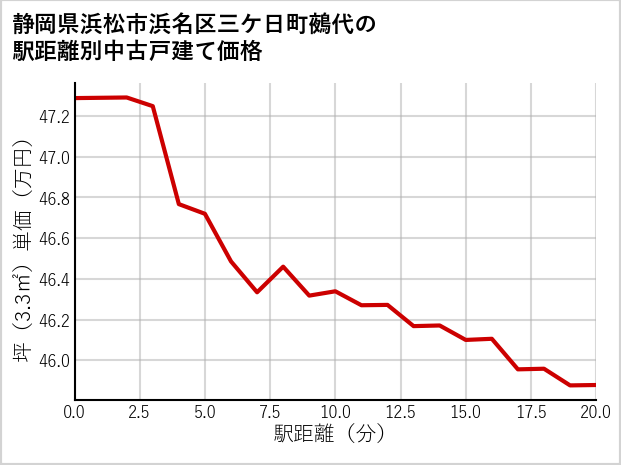 静岡県浜松市浜名区三ケ日町鵺代の徒歩距離別の中古戸建て坪単価
