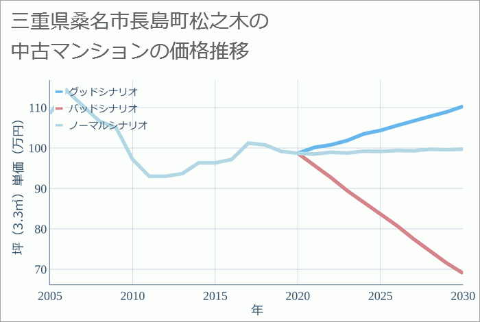 三重県桑名市長島町松之木の中古マンション価格推移