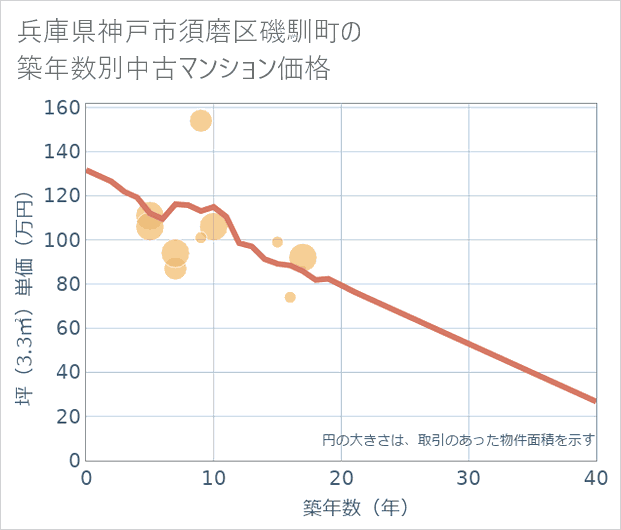 兵庫県神戸市須磨区磯馴町の築年数別の中古マンション坪単価