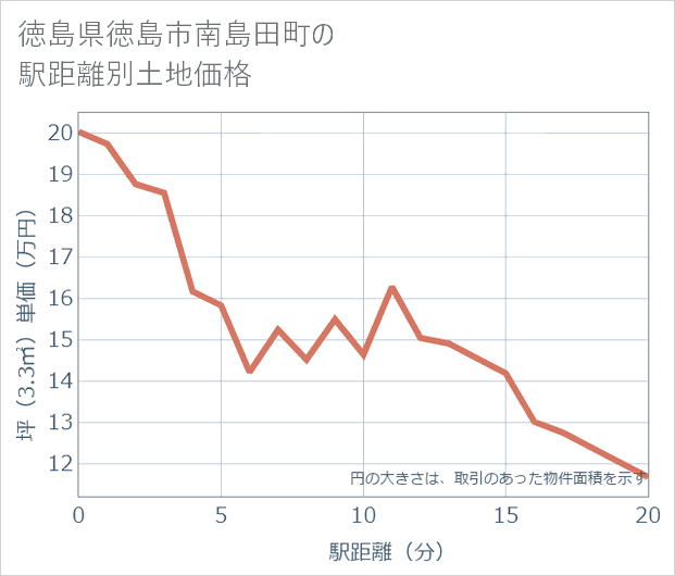 徳島県徳島市南島田町の徒歩距離別の土地坪単価