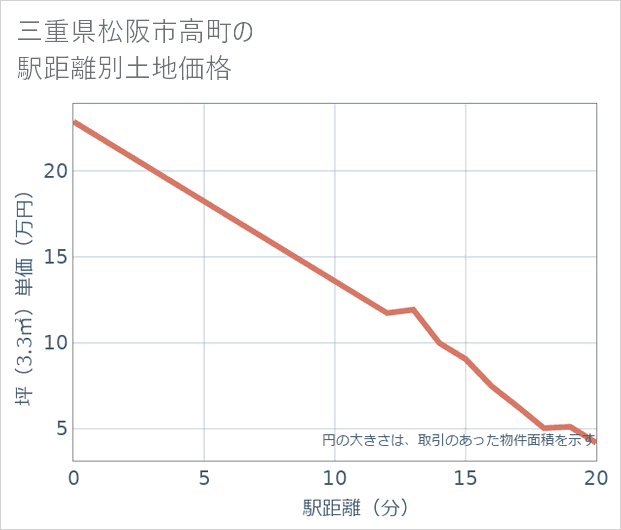 三重県松阪市高町の徒歩距離別の土地坪単価