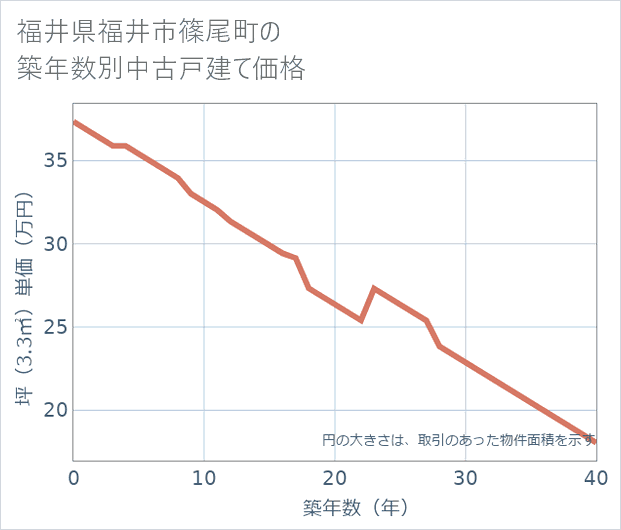 福井県福井市篠尾町の築年数別の中古戸建て坪単価