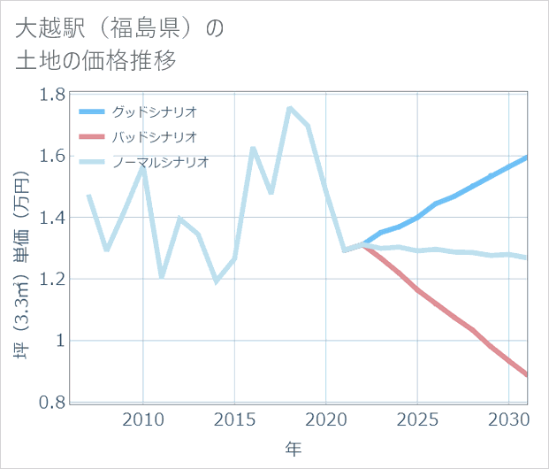 大越駅(福島県)の土地価格推移