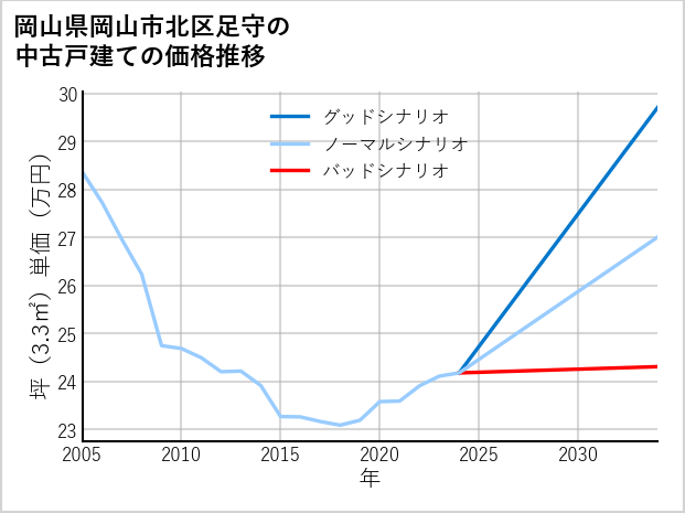 岡山県岡山市北区足守の中古戸建て価格推移
