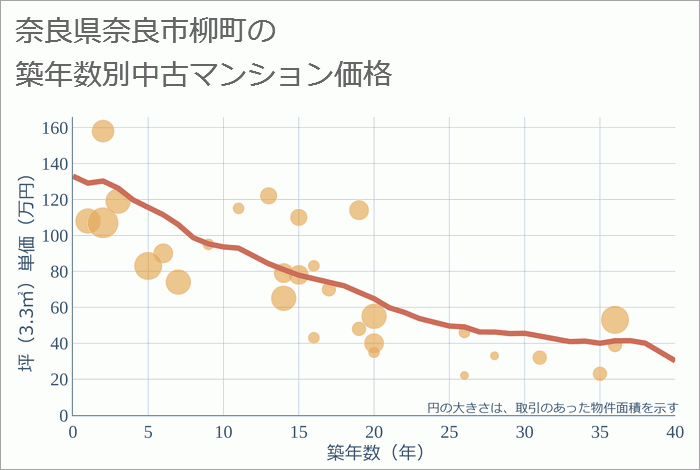 奈良県奈良市柳町の築年数別の中古マンション坪単価