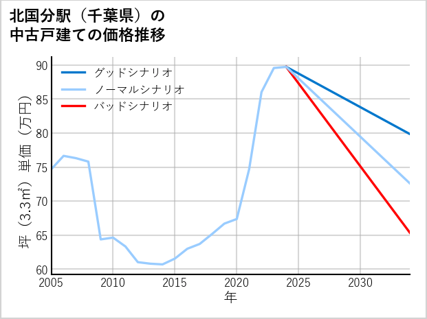 北国分駅（千葉県）の中古戸建て価格推移
