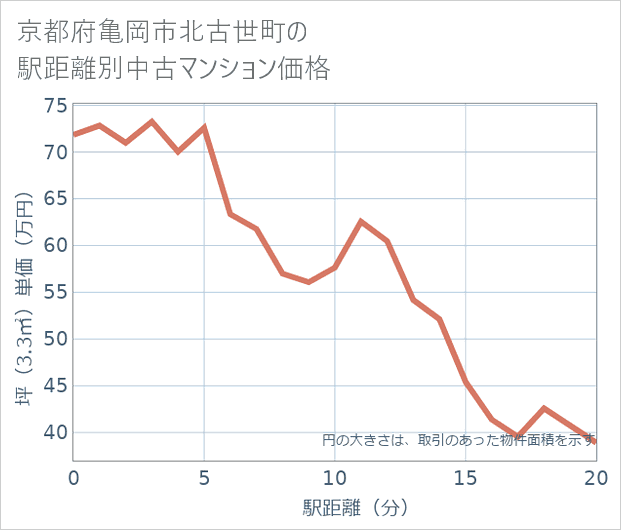 京都府亀岡市北古世町の徒歩距離別の中古マンション坪単価