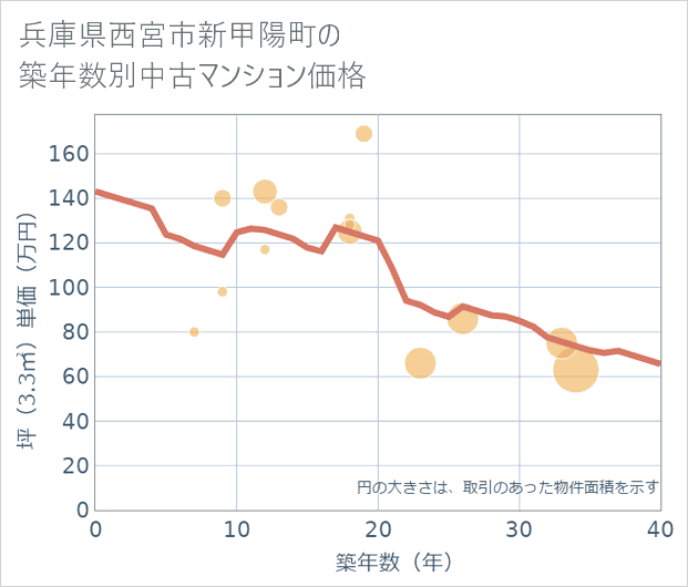 兵庫県西宮市新甲陽町の築年数別の中古マンション坪単価